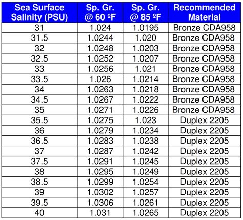 saltwater salinity chart